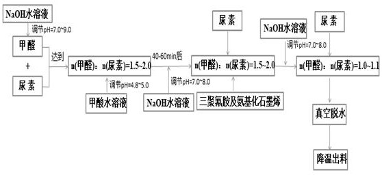 Method for preparing environment-friendly adhesive by aminated graphene modified urea-formaldehyde resin