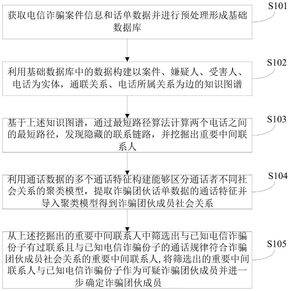 Telecommunication fraud identification method and device based on ticket data