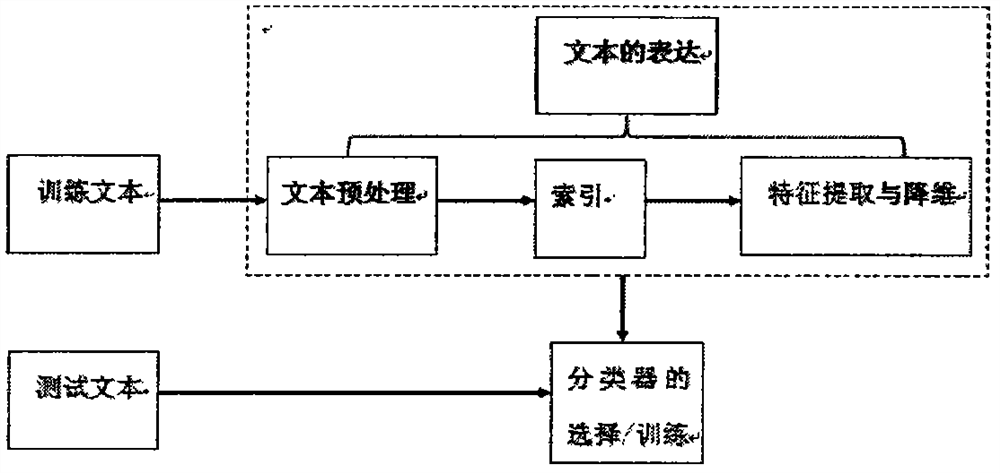 A Text Classification Method and System Based on Rough Set and KNN