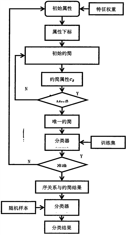 A Text Classification Method and System Based on Rough Set and KNN