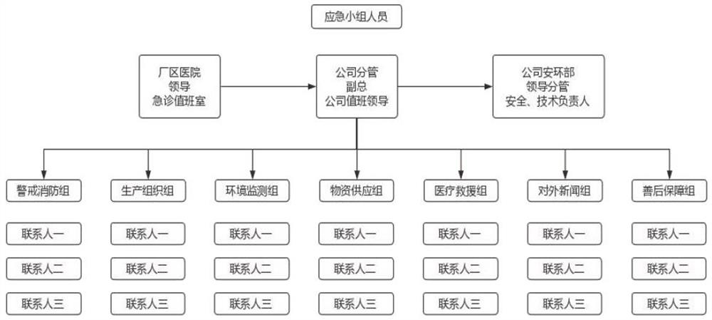 Factory safety accident visual emergency system and emergency processing method