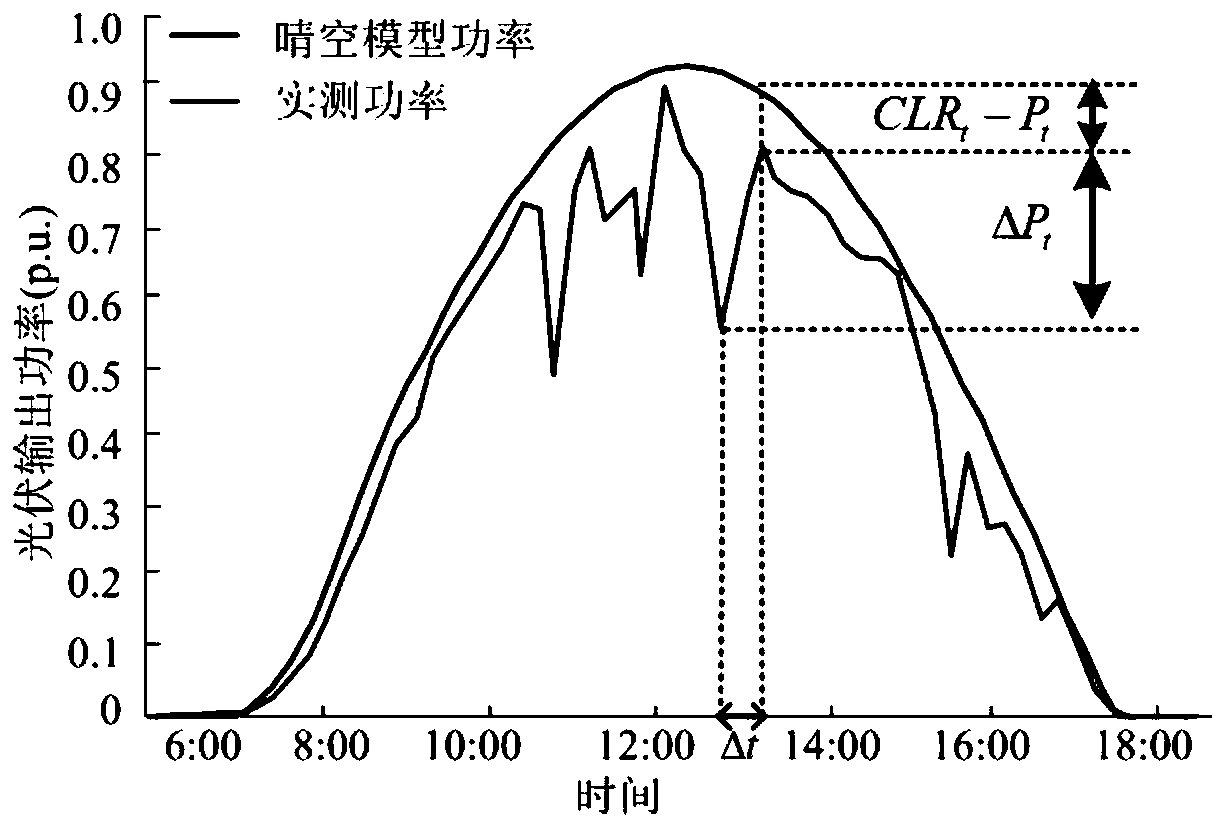 Photovoltaic power climbing event imprecise probability prediction method and system considering daily periodic influence