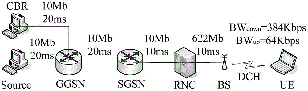 Cross-layer rate control method of 3g media stream based on channel measurement