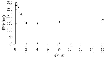 A targeted gene nanoparticle with anti-endometriosis and its preparation