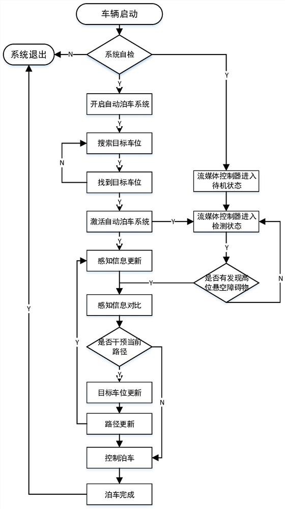 Automatic parking obstacle detection method, parking method, system and vehicle