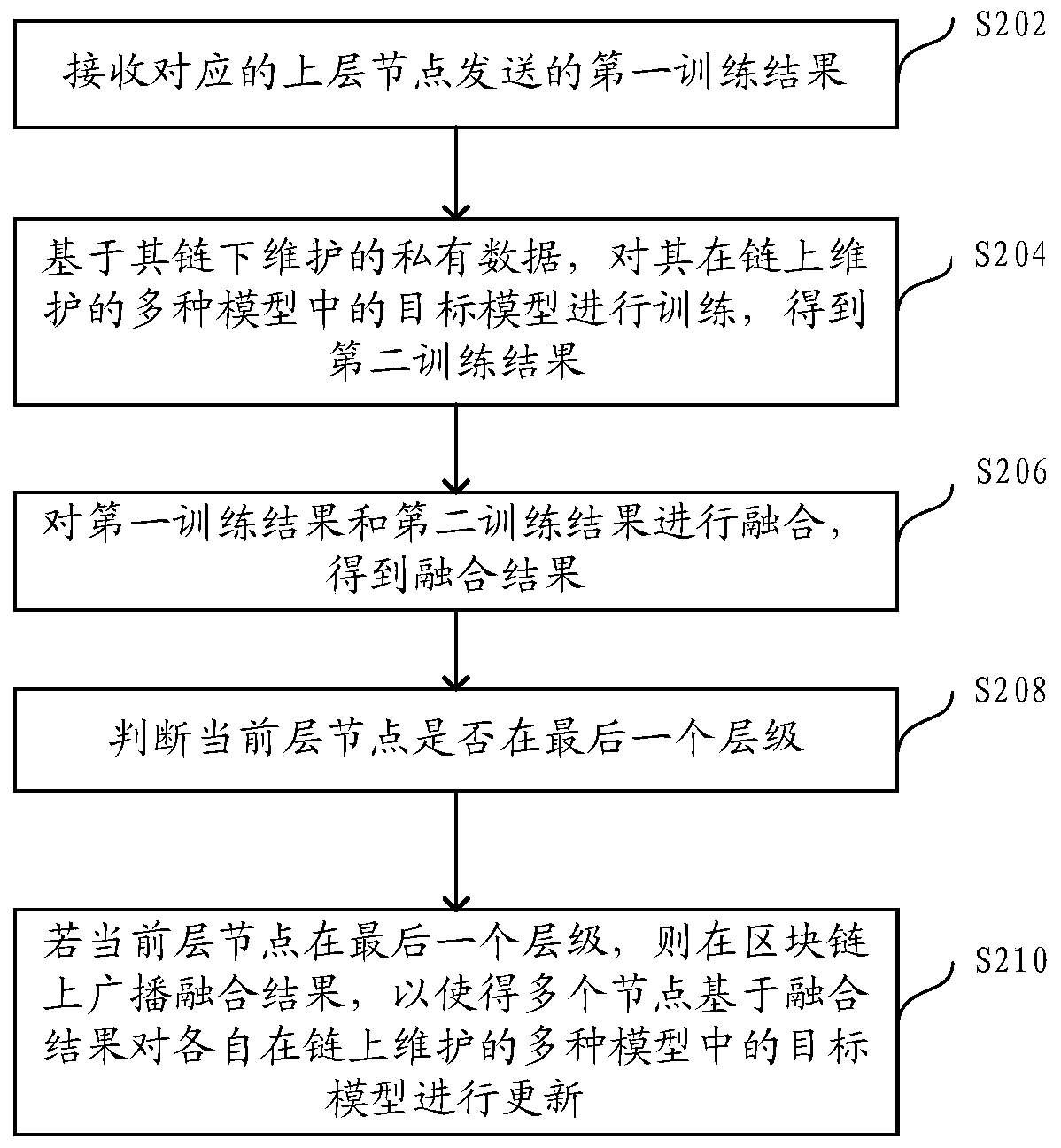 Model joint training method and device based on block chain