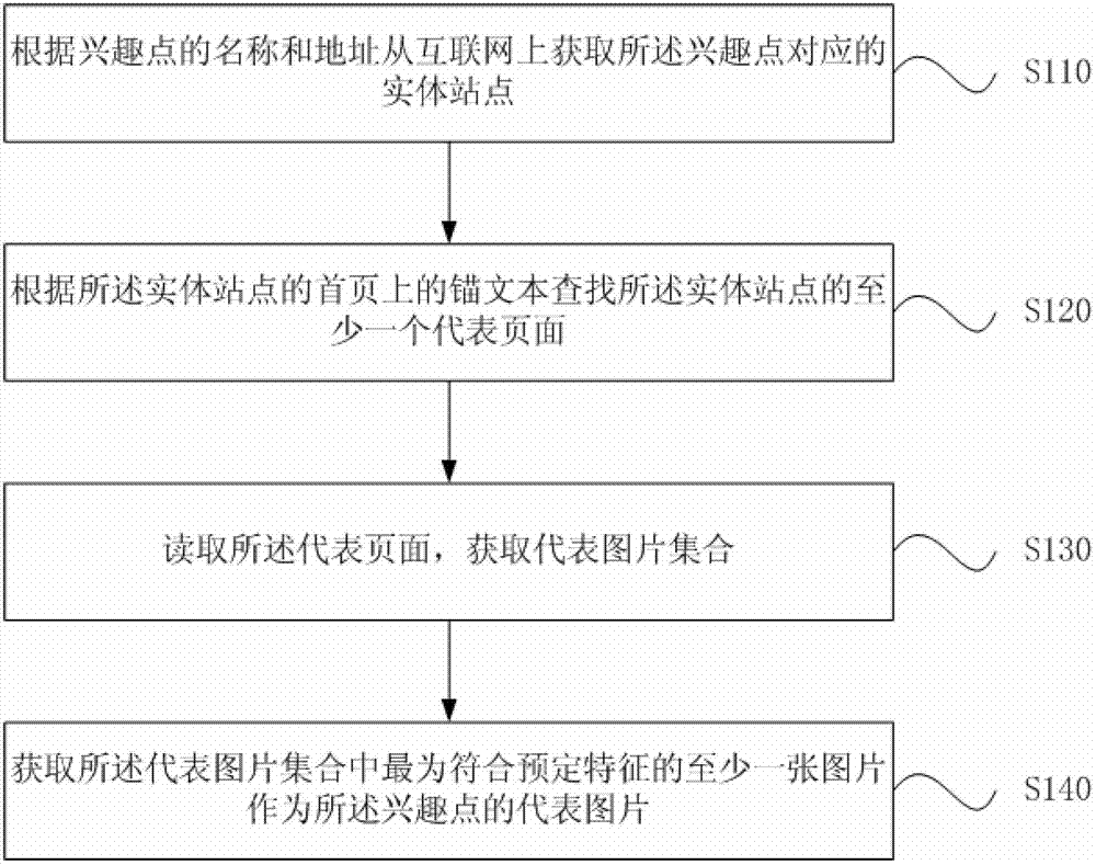Mining method and device of POI (point of interest) representing images and server