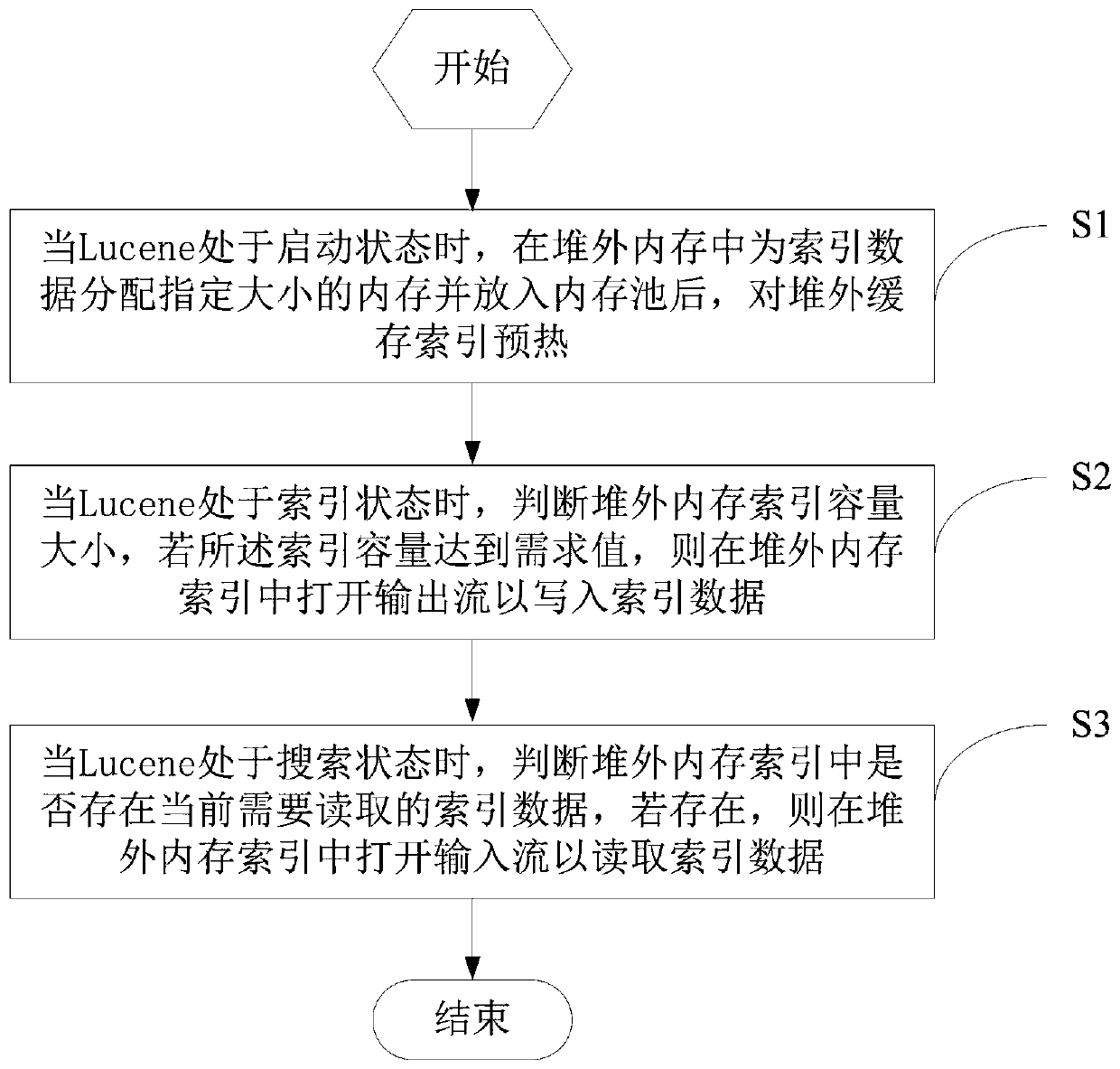 Method and system for cache index based on off-heap memory