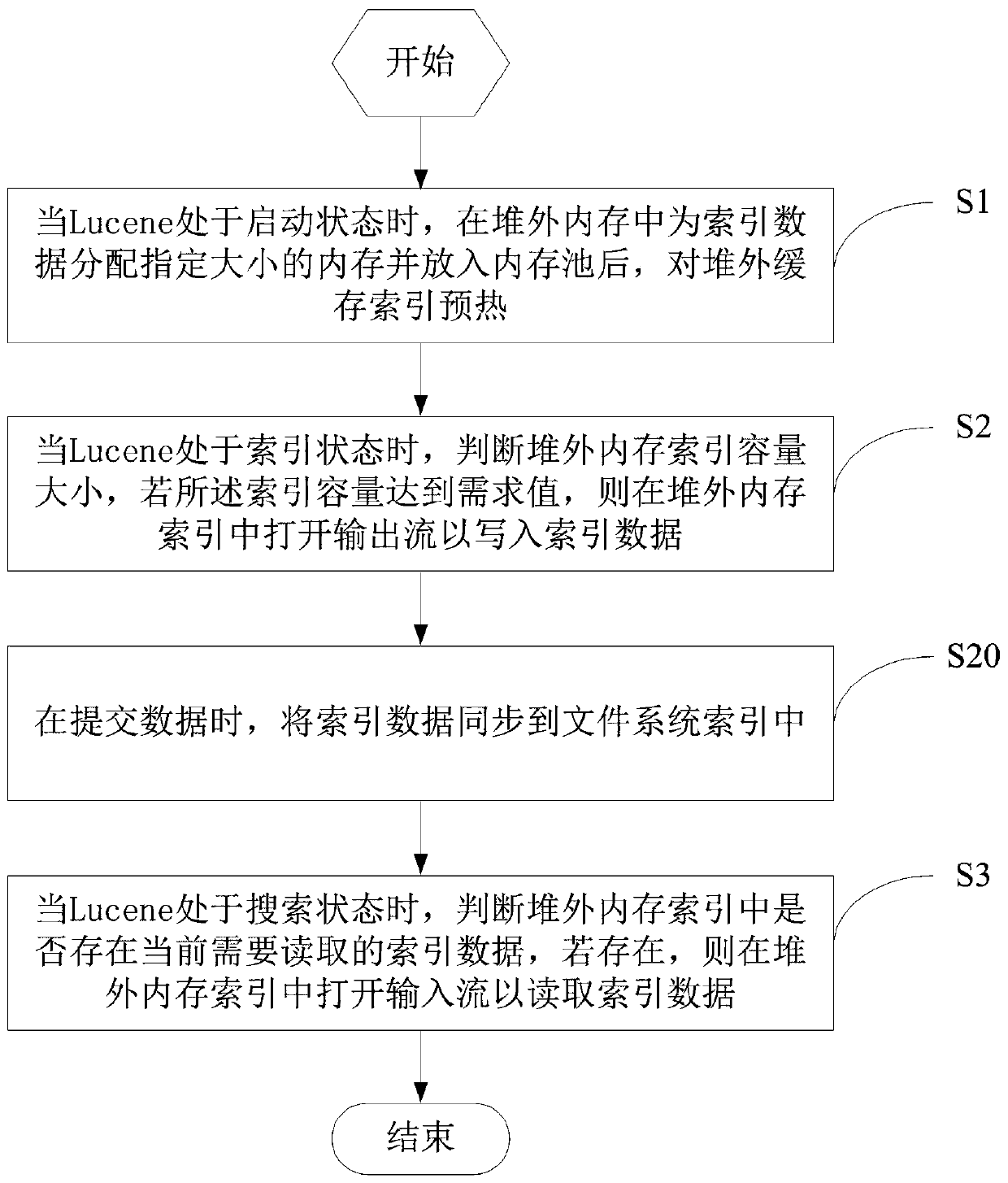 Method and system for cache index based on off-heap memory