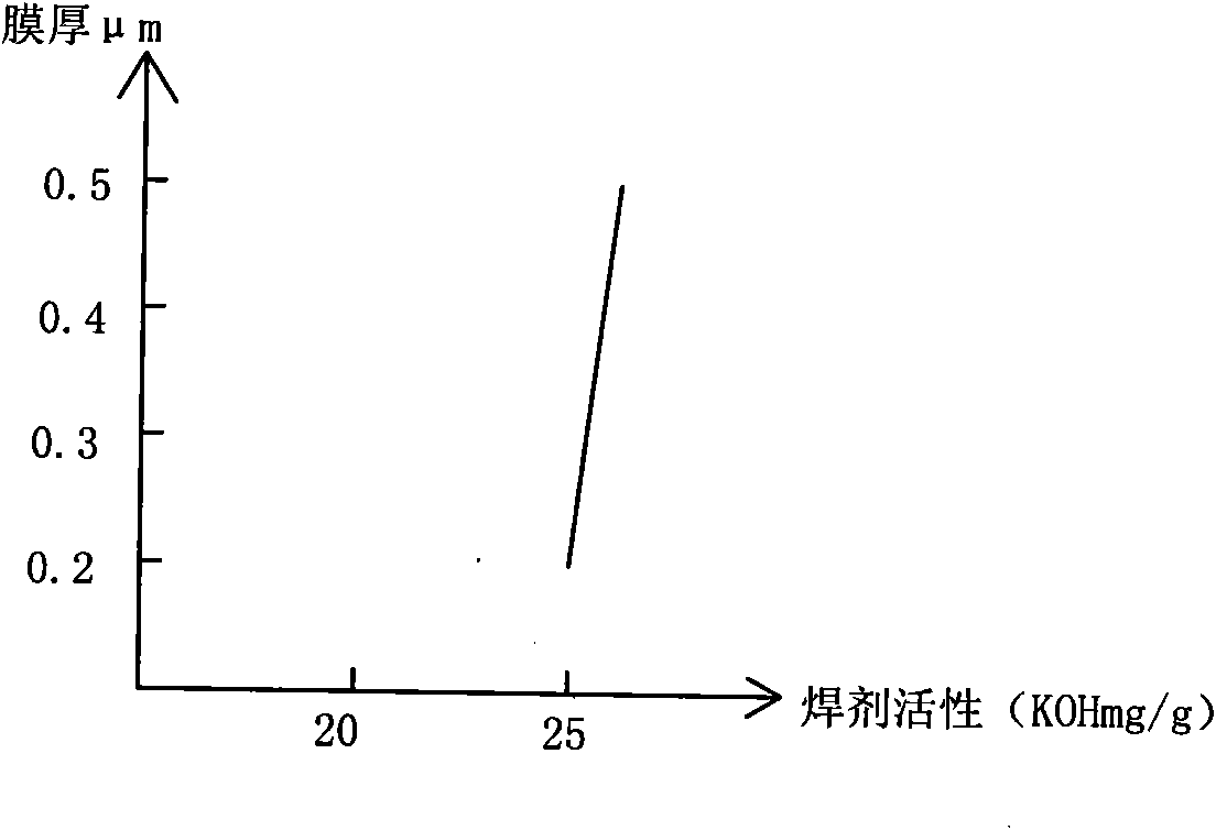 Lead-free printed circuit board copper surface protecting agent and preparation method thereof