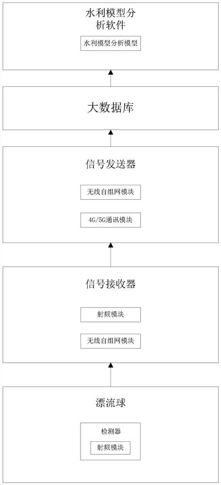 Analysis method and system for flow state detection of drifting ball type drainage pipe network