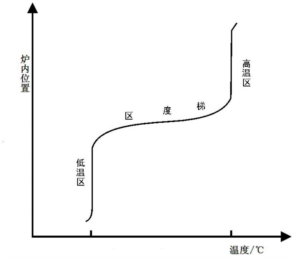 Tube Growth Furnace