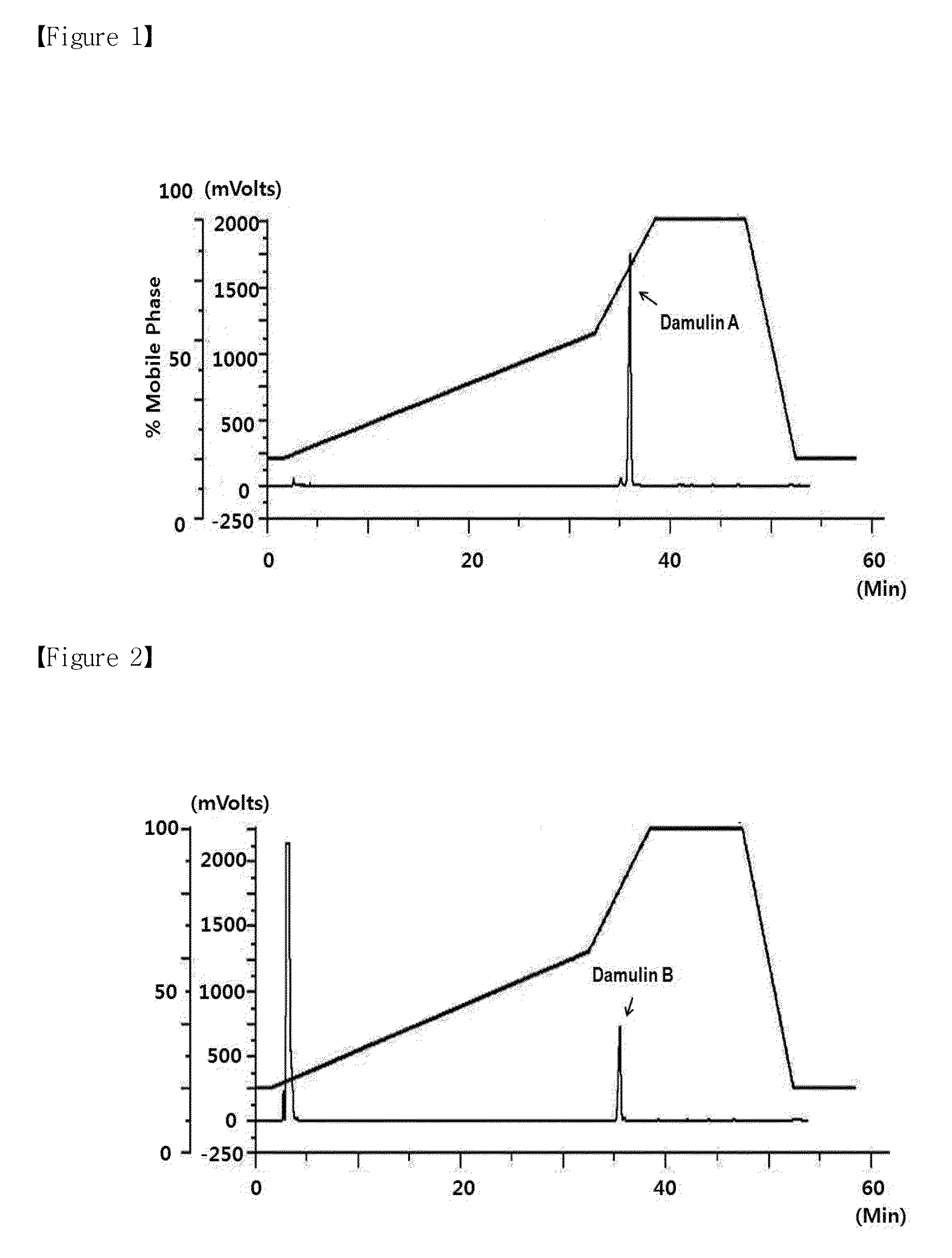Method for preparing gynostemma pentaphyllum extract with increasing damulin a and damulin b contents, and pharmaceutical compositions of the same for treating metabolic disease