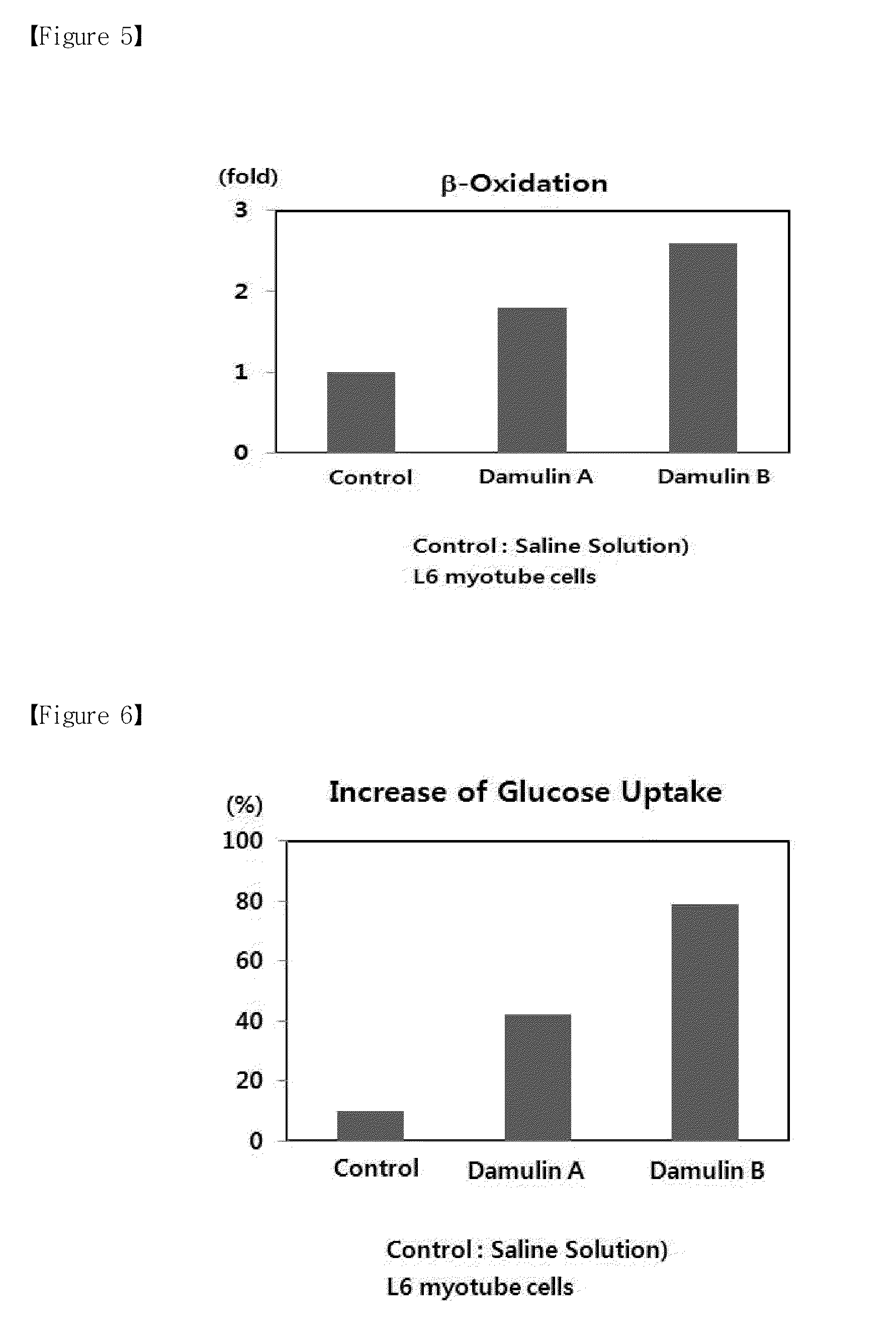 Method for preparing gynostemma pentaphyllum extract with increasing damulin a and damulin b contents, and pharmaceutical compositions of the same for treating metabolic disease