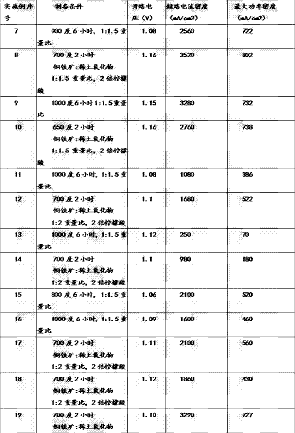 Delafossite oxide, low-temperature fuel cell material and preparation method