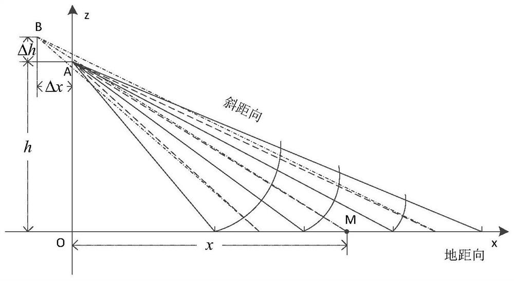 A synthetic aperture imaging sonar slant range non-uniform segmentation compensation method and system