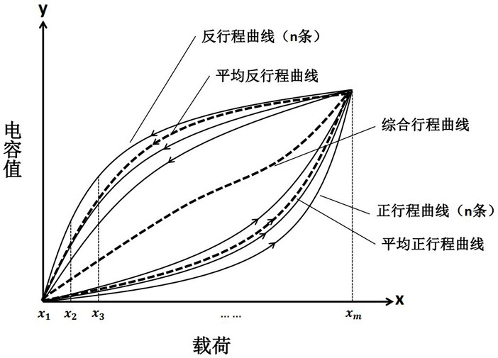 Method to Solve Hysteresis Error and High-frequency Noise Error of Capacitive Tactile Sensor