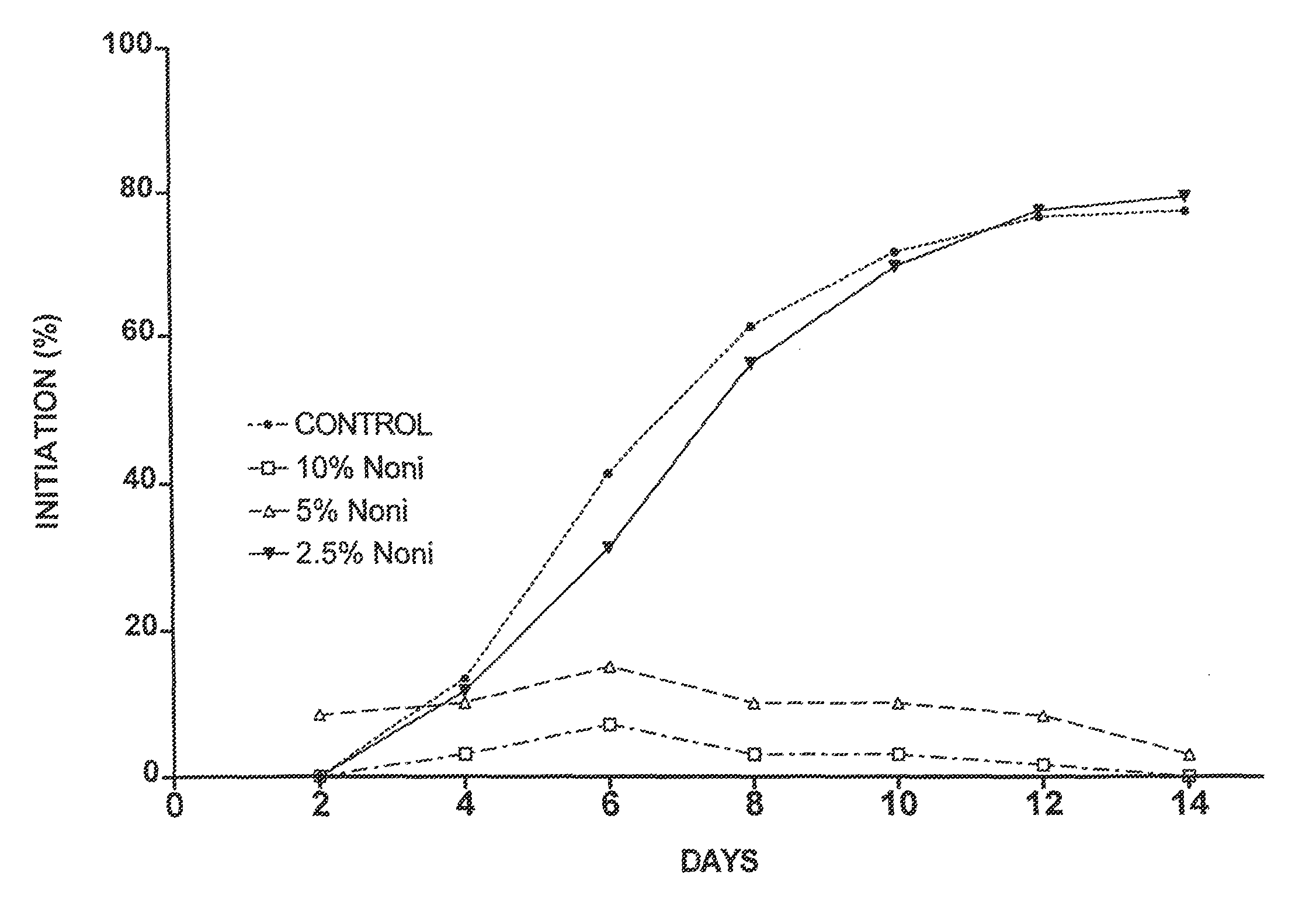 Inhibition of angiogenesis and destruction of angiogenic vessels with extracts of noni juice (<i>Morinda citrifolia</i>)