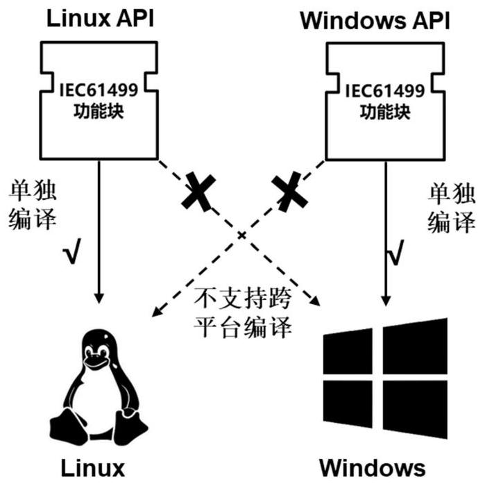 Edge computing-oriented cross-system platform compiling method