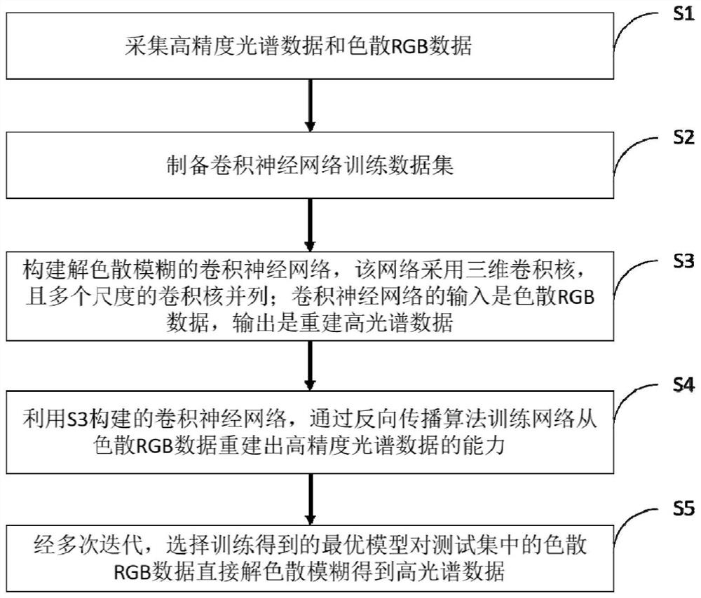 Hyperspectral imaging method based on unsupervised network dedispersion blurring