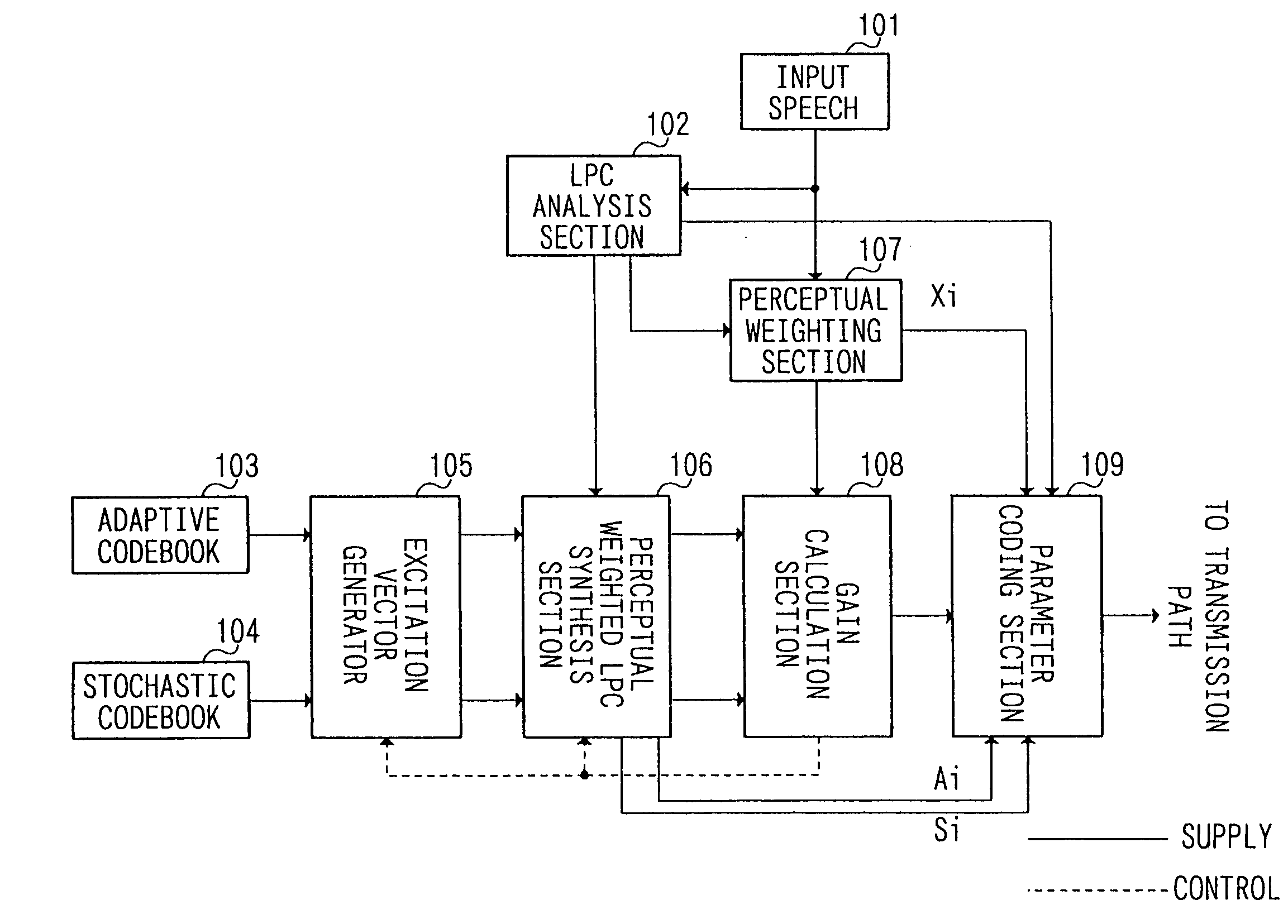 Apparatus and method for speech coding