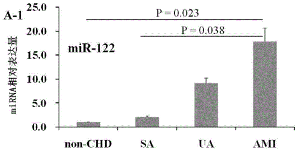 Circulating miRNAs (microRNAs) for early diagnosis of acute coronary syndromes and application thereof