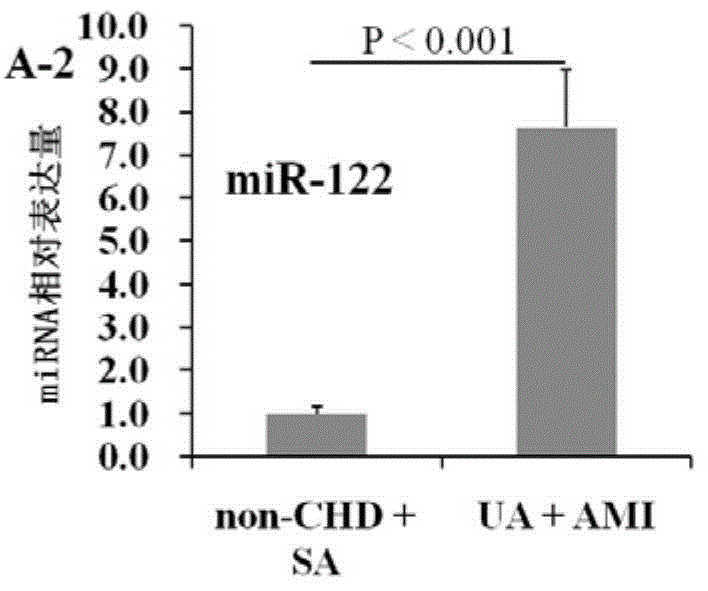 Circulating miRNAs (microRNAs) for early diagnosis of acute coronary syndromes and application thereof