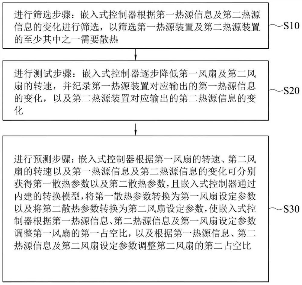 Heat dissipation control system and method thereof