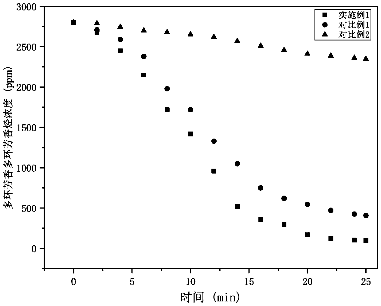 Method for polycyclic aromatic hydrocarbons in wastewater through acetaldehyde intensified photodegradation