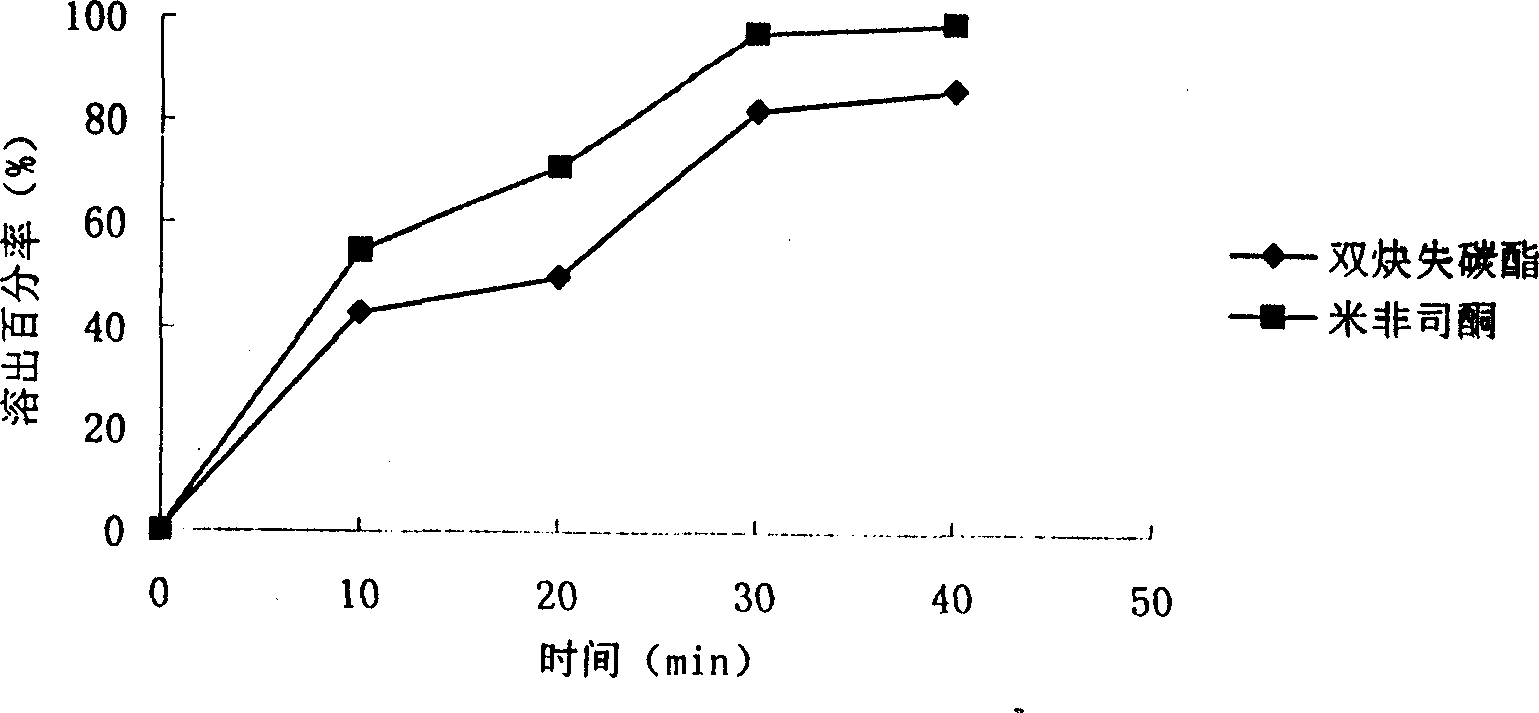 Composition and tablet of mifepristone and anorethidrane dipropionate