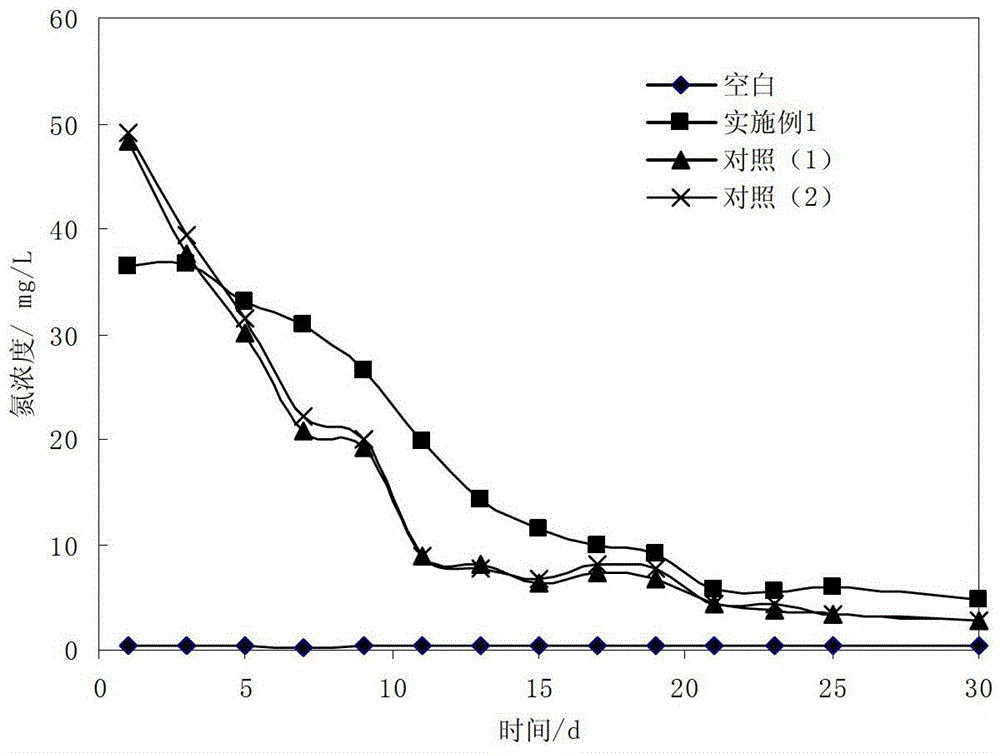 Red-mud-based nitrogen phosphorus controlled release agent and preparation method thereof