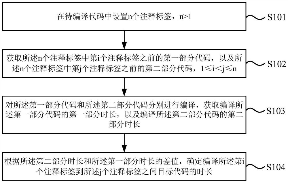 Code compiling duration determination method and device, electronic equipment and storage medium