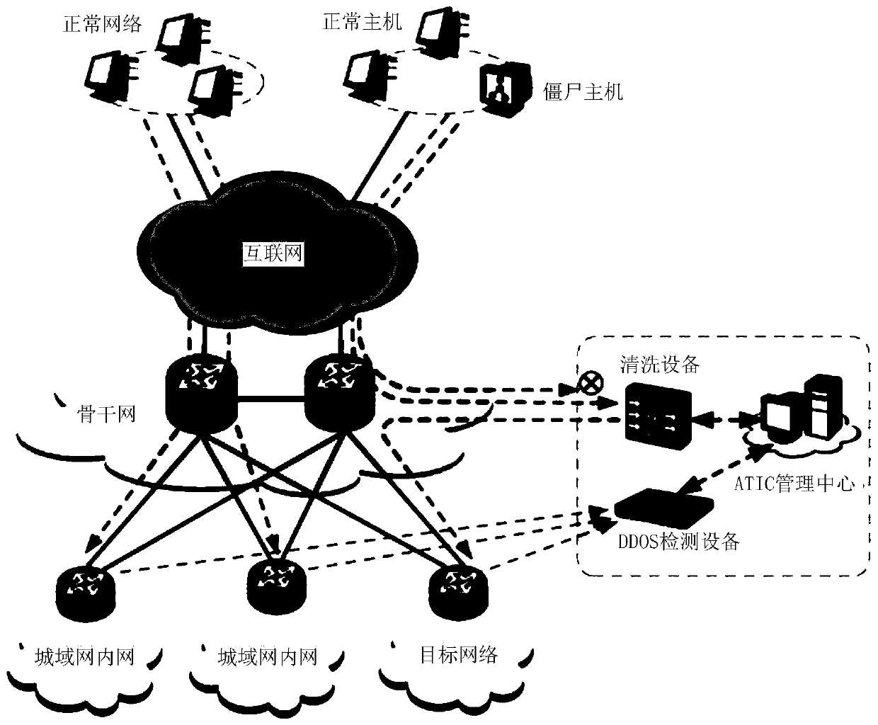 Method and device for identifying DDOS attack data stream