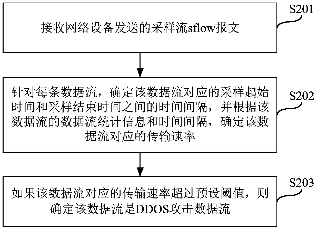 Method and device for identifying DDOS attack data stream