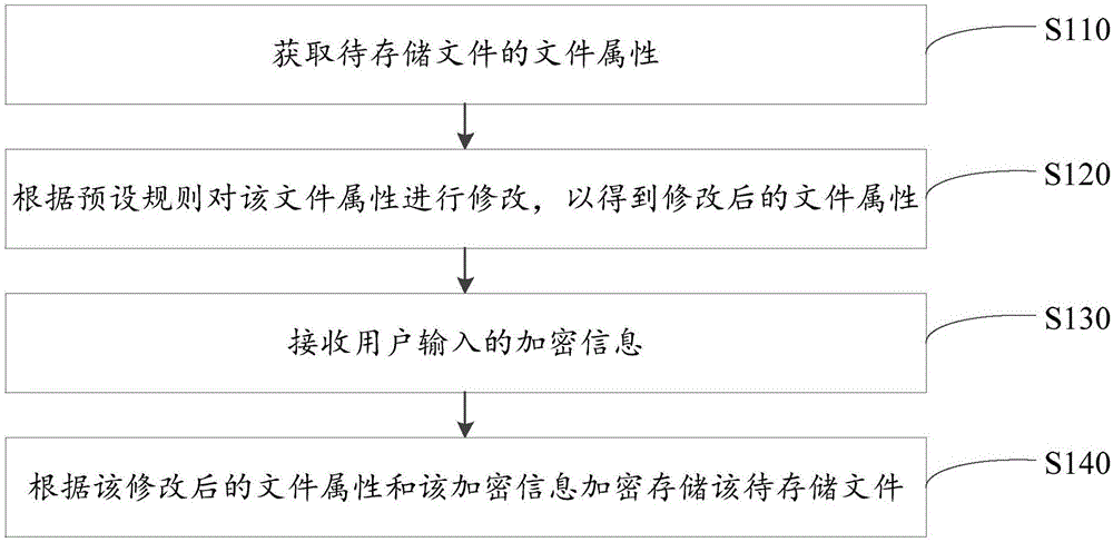 File storage method, file display method, file storage device, file display device and terminal