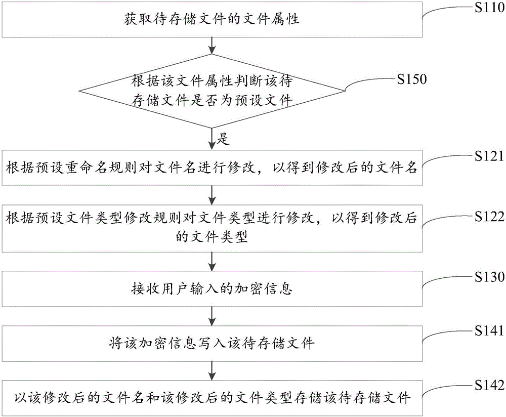 File storage method, file display method, file storage device, file display device and terminal