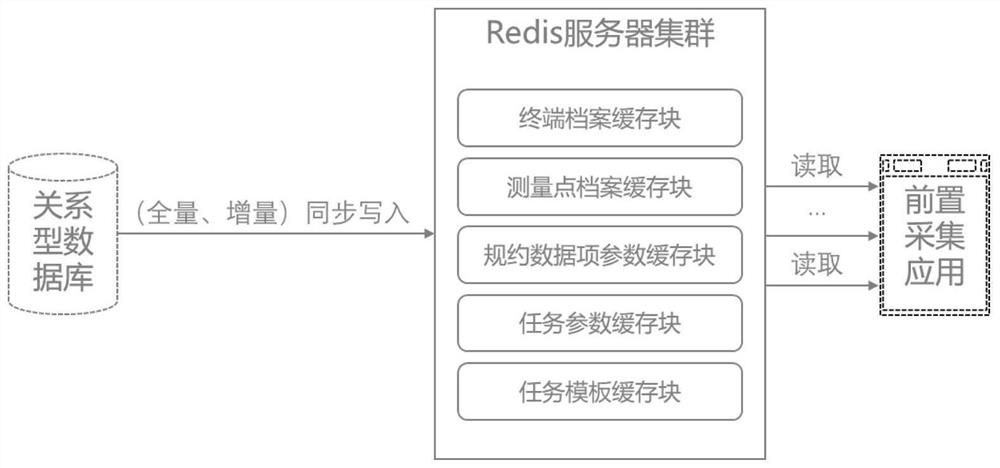 Acquisition file management method and system based on Redis