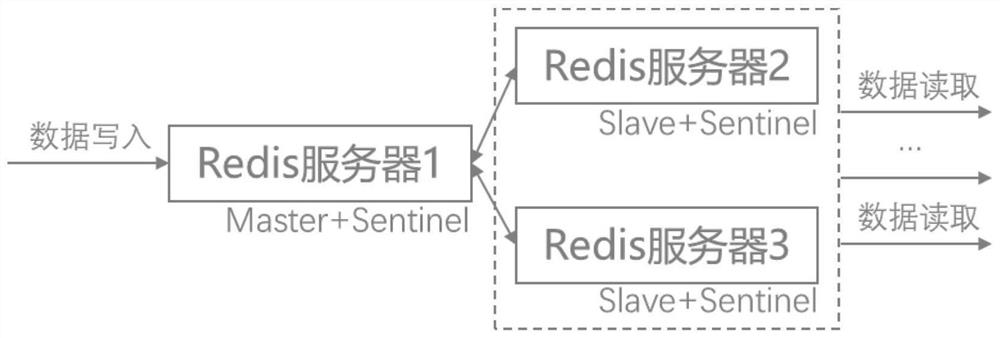 Acquisition file management method and system based on Redis