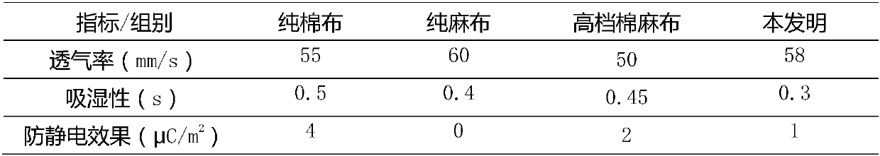 Blended yarn of cotton fibers, hemp fibers and bamboo fibers and production process thereof