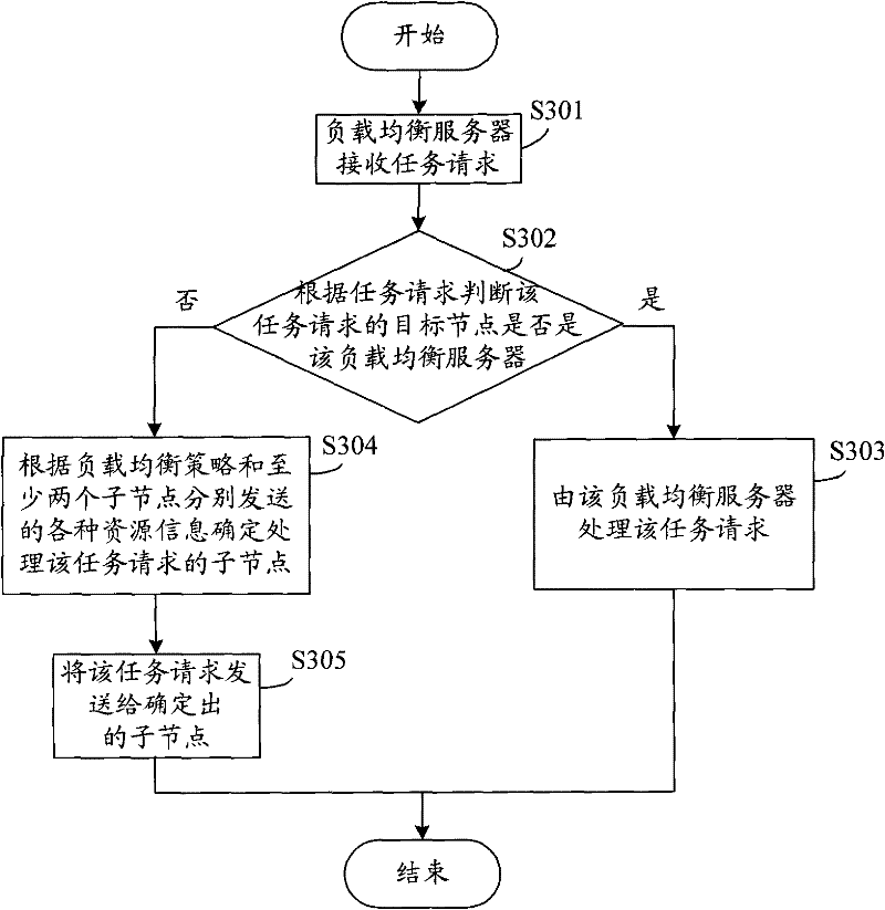Method for realizing load balance, load balanced server and group system