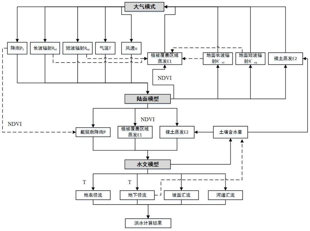 A two-way coupling method of atmosphere, land surface and hydrology