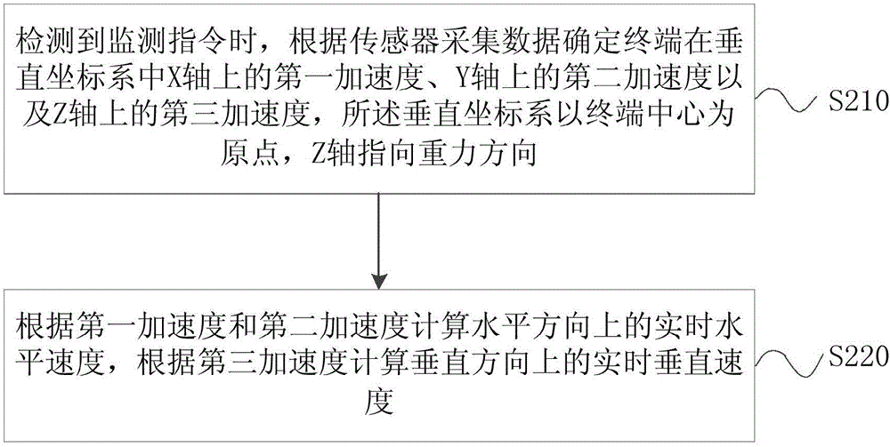 Method and device for monitoring motion state