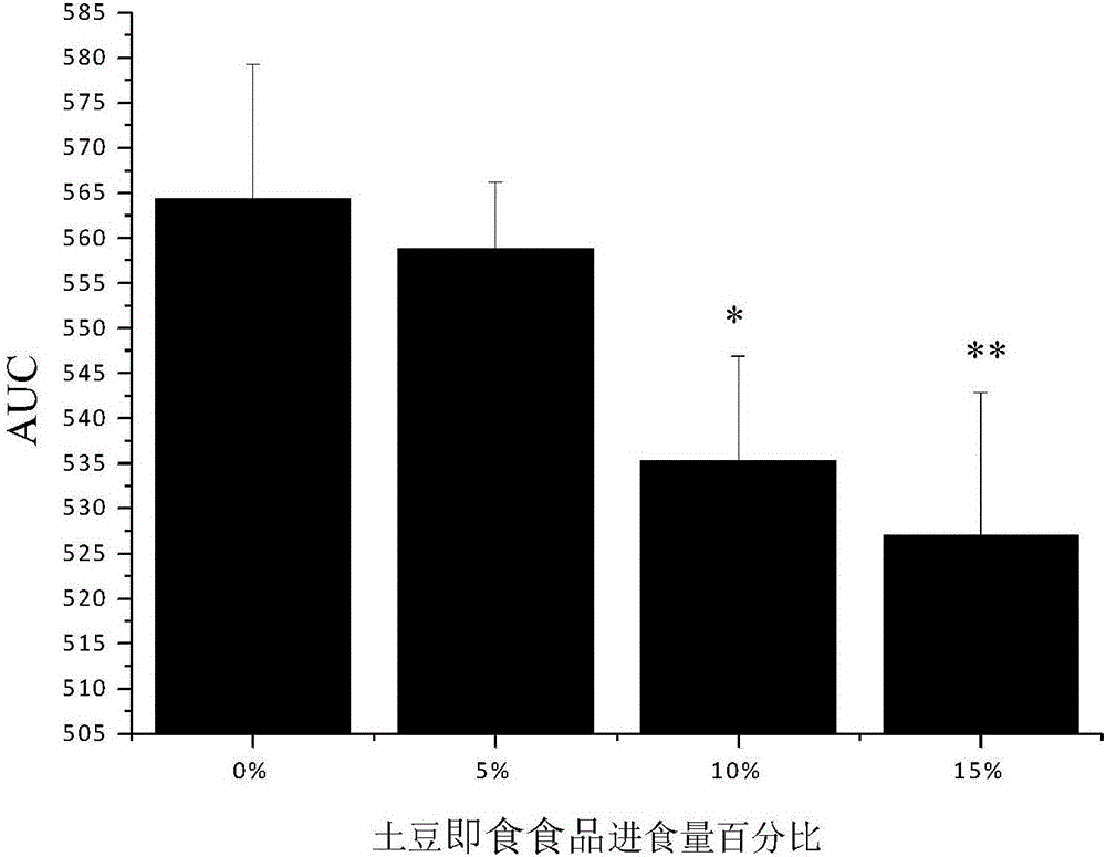 Instant potato food as well as production method and application thereof