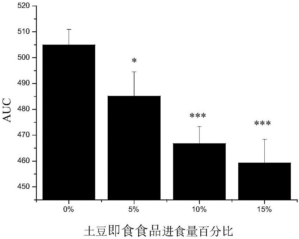 Instant potato food as well as production method and application thereof