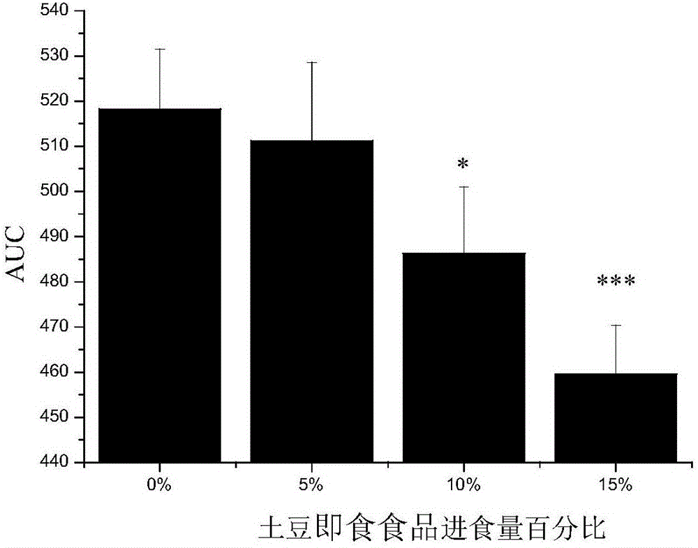 Instant potato food as well as production method and application thereof