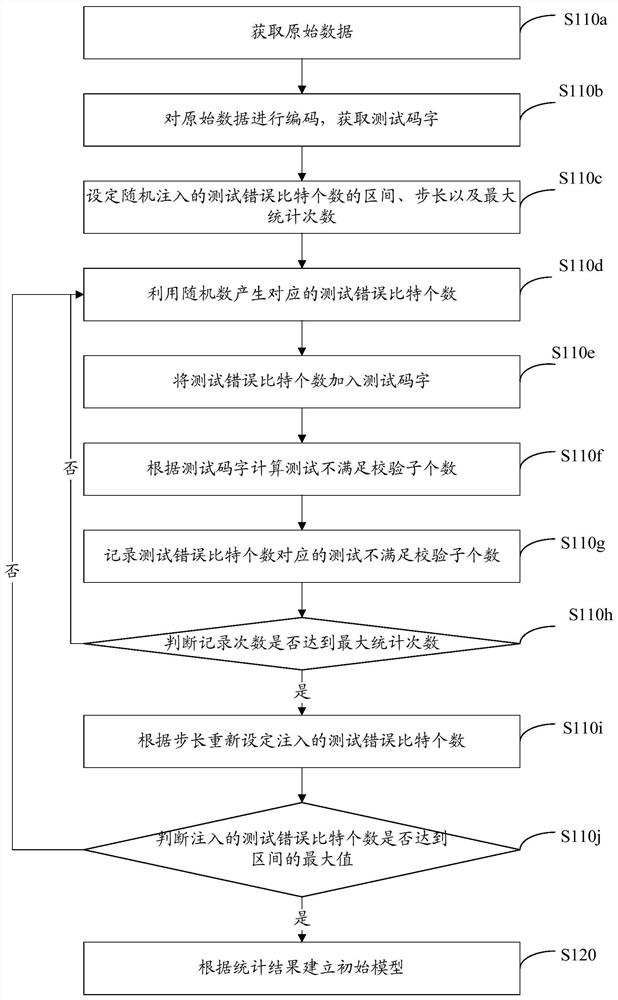 Method, device, computer equipment and storage medium for estimating the number of erroneous bits