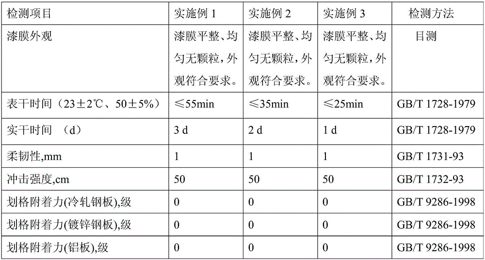 Quick-drying type epoxy primer and preparation method thereof