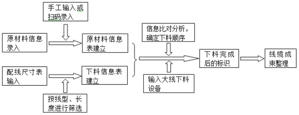 Rail vehicle large wire manufacturing system design and production method