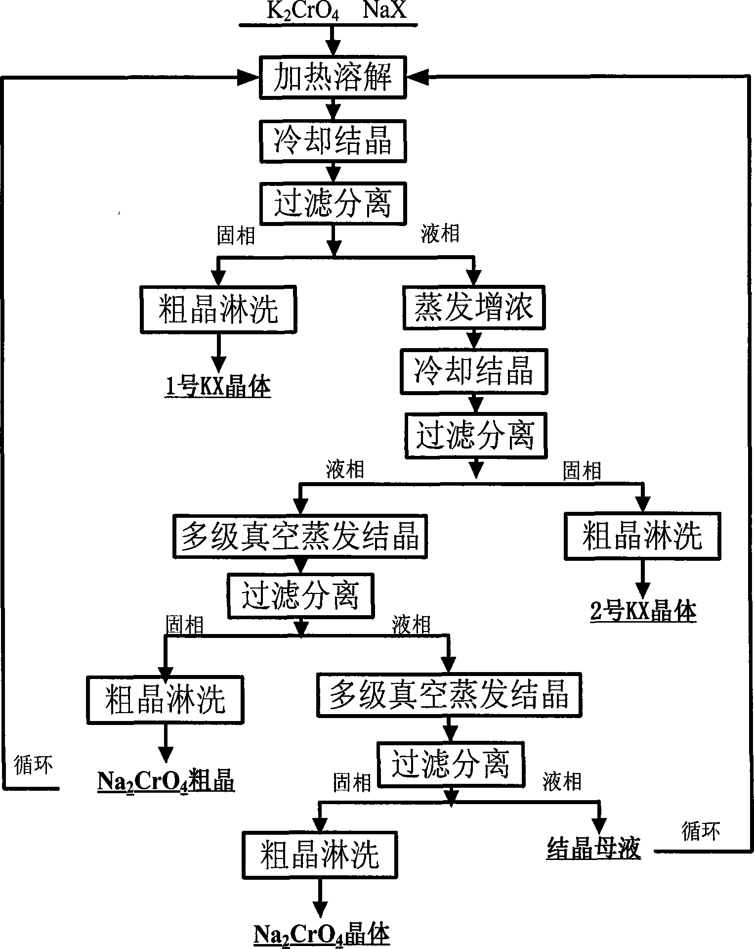 Method for producing sodium chromate from potassium chromate