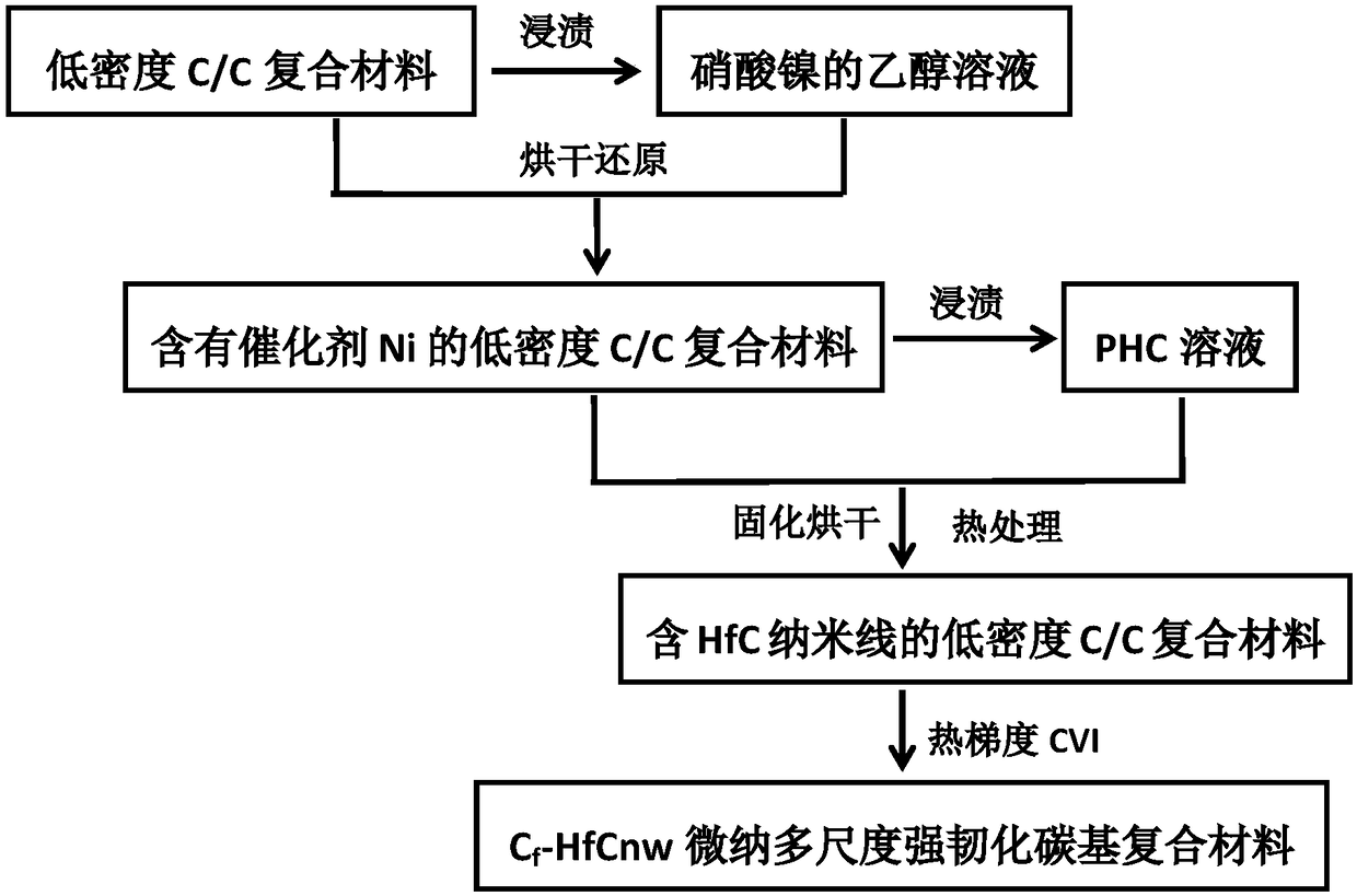 Preparation method of Cf-HfCnw micronano multiscale toughened carbon matrix composite